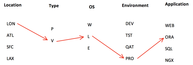 Naming flow map