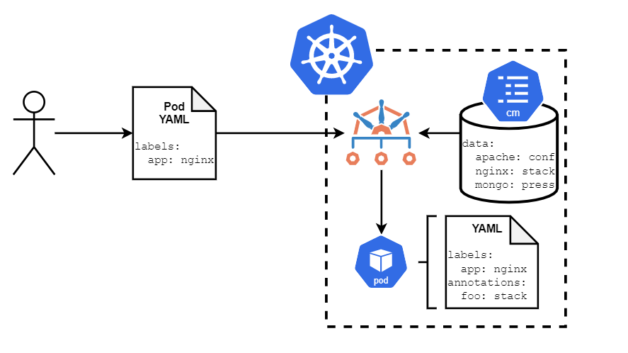 Visual flowchart for how advanced annotation can work with Kyverno. By storing the keys and values in a standard ConfigMap and having Kyverno reference them, you effectively have a powerful value substitution engine that&#39;s widely applicable.
