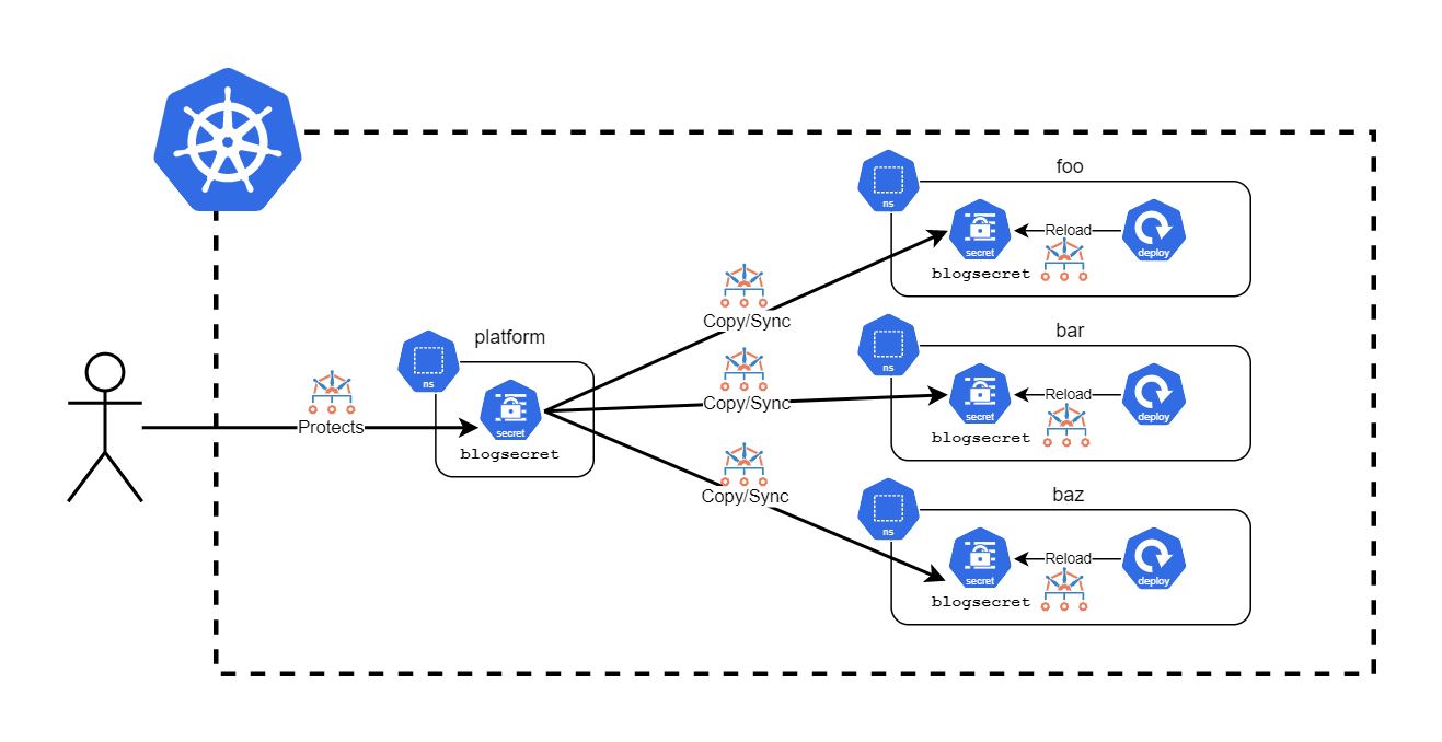 End-to-end Kyverno reloading architecture