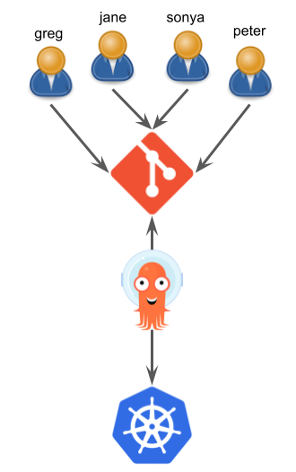 Individual authorship is lost when using a GitOps tool to deploy to a Kubernetes cluster.