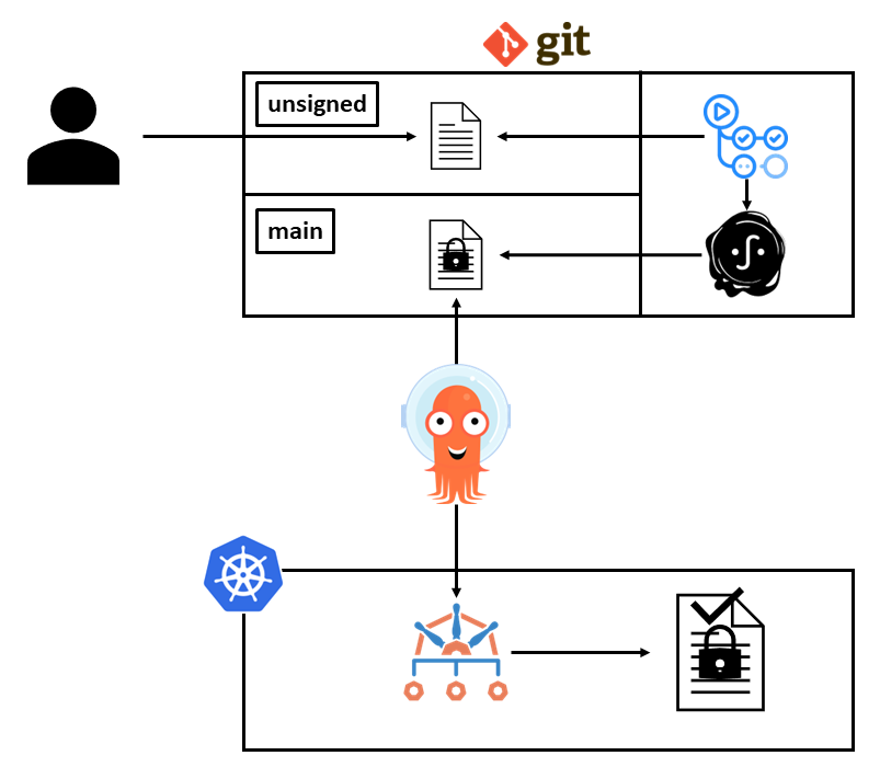 An architecture of the Policy Exception signing, deployment, and verification flow. Although Argo CD here is shown separating the two, it is actually running inside the Kubernetes cluster.
