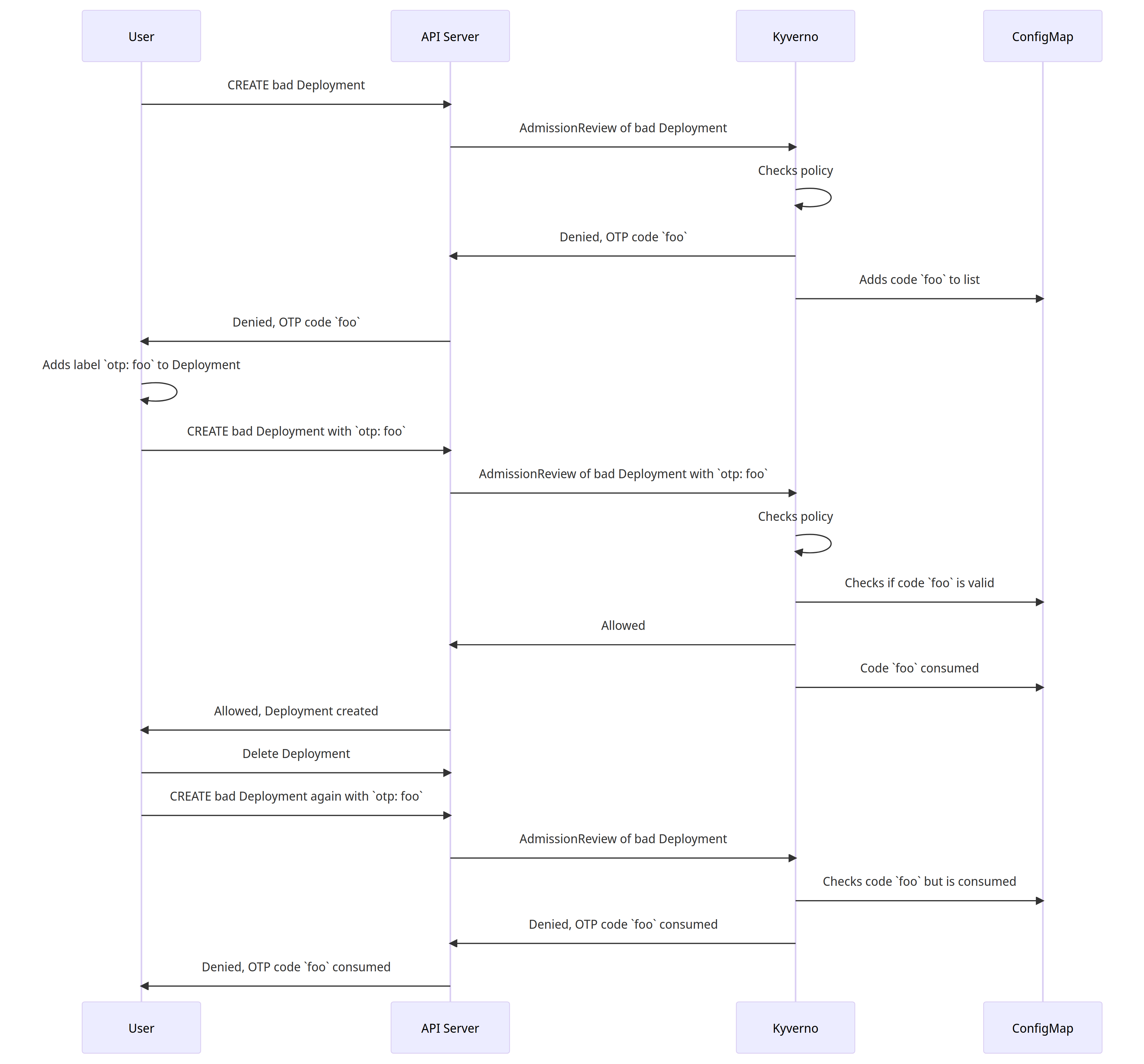 Sequence diagram showing end-to-end flow of events.