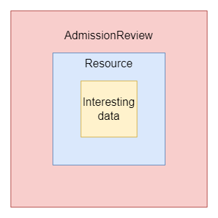 A depiction of how data to be processed is wrapped by the Kubernetes API server in order to be presented to admission controllers for consumption.