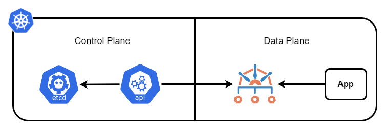 A logical diagram for the service use case.