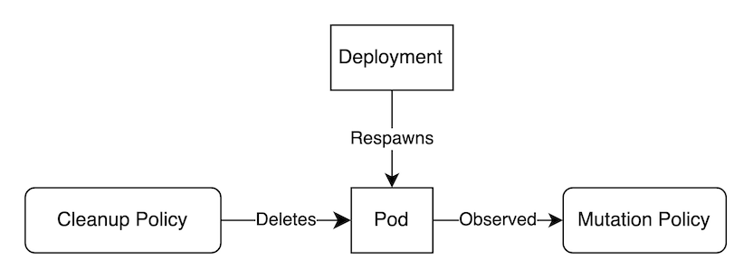 Flowchart for a scheduled mutation